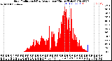 Milwaukee Weather Solar Radiation<br>& Day Average<br>per Minute<br>(Today)