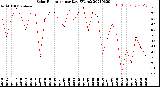 Milwaukee Weather Solar Radiation<br>per Day KW/m2