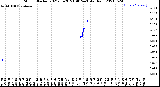 Milwaukee Weather Storm<br>Started 2021-06-28 21:40:24<br>Total Rain