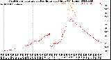 Milwaukee Weather Outdoor Temperature<br>vs Heat Index<br>per Minute<br>(24 Hours)