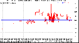 Milwaukee Weather Wind Direction<br>Normalized and Median<br>(24 Hours) (New)