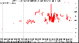 Milwaukee Weather Wind Direction<br>Normalized<br>(24 Hours) (New)