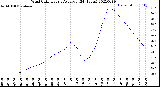 Milwaukee Weather Wind Chill<br>Hourly Average<br>(24 Hours)