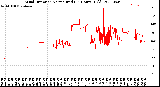 Milwaukee Weather Wind Direction<br>Normalized<br>(24 Hours) (Old)