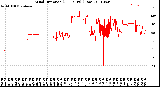 Milwaukee Weather Wind Direction<br>(24 Hours) (Raw)