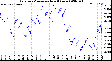 Milwaukee Weather Barometric Pressure<br>per Hour<br>(24 Hours)