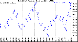 Milwaukee Weather Barometric Pressure<br>Daily High