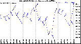 Milwaukee Weather Barometric Pressure<br>Daily Low