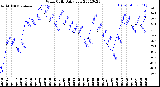 Milwaukee Weather Wind Chill<br>Daily Low