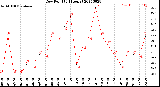 Milwaukee Weather Dew Point<br>(24 Hours)