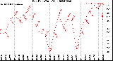 Milwaukee Weather Dew Point<br>Daily High