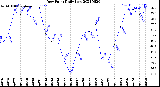 Milwaukee Weather Dew Point<br>Daily Low