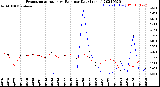 Milwaukee Weather Evapotranspiration<br>vs Rain per Day<br>(Inches)