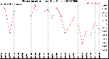 Milwaukee Weather Evapotranspiration<br>per Day (Inches)