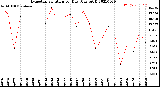 Milwaukee Weather Evapotranspiration<br>per Day (Ozs sq/ft)