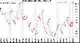 Milwaukee Weather Heat Index<br>Daily High