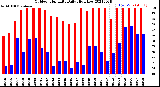 Milwaukee Weather Outdoor Humidity<br>Daily High/Low