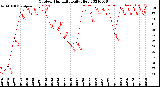 Milwaukee Weather Outdoor Humidity<br>Daily High