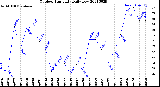 Milwaukee Weather Outdoor Humidity<br>Daily Low