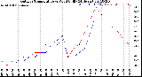 Milwaukee Weather Outdoor Temperature<br>vs Wind Chill<br>(24 Hours)