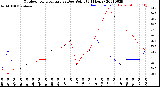 Milwaukee Weather Outdoor Temperature<br>vs Dew Point<br>(24 Hours)