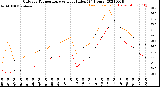 Milwaukee Weather Outdoor Temperature<br>vs Heat Index<br>(24 Hours)