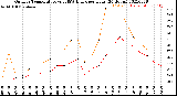 Milwaukee Weather Outdoor Temperature<br>vs THSW Index<br>per Hour<br>(24 Hours)