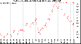 Milwaukee Weather Outdoor Temperature<br>per Hour<br>(24 Hours)