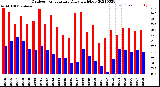 Milwaukee Weather Outdoor Temperature<br>Daily High/Low