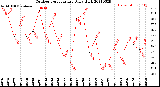 Milwaukee Weather Outdoor Temperature<br>Daily High