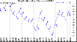 Milwaukee Weather Outdoor Temperature<br>Daily Low