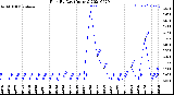 Milwaukee Weather Rain<br>By Day<br>(Inches)