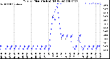 Milwaukee Weather Rain<br>per Hour<br>(Inches)<br>(24 Hours)