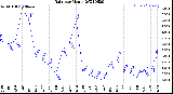 Milwaukee Weather Rain<br>per Month