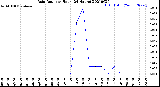 Milwaukee Weather Rain Rate<br>per Hour<br>(24 Hours)