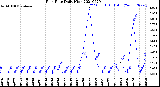 Milwaukee Weather Rain Rate<br>Daily High