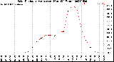 Milwaukee Weather Solar Radiation Average<br>per Hour<br>(24 Hours)