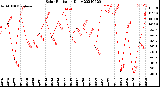 Milwaukee Weather Solar Radiation<br>Daily