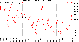 Milwaukee Weather THSW Index<br>Daily High