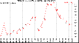 Milwaukee Weather THSW Index<br>per Hour<br>(24 Hours)