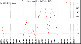 Milwaukee Weather Wind Direction<br>(By Day)