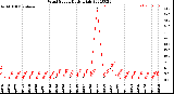 Milwaukee Weather Wind Speed<br>Daily High