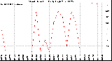 Milwaukee Weather Wind Direction<br>Daily High