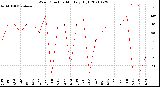 Milwaukee Weather Wind Direction<br>Monthly High