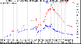 Milwaukee Weather Outdoor Temp / Dew Point<br>by Minute<br>(24 Hours) (Alternate)