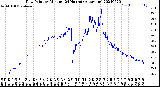 Milwaukee Weather Dew Point<br>by Minute<br>(24 Hours) (Alternate)