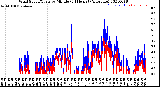 Milwaukee Weather Wind Speed/Gusts<br>by Minute<br>(24 Hours) (Alternate)