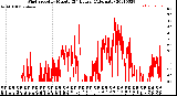 Milwaukee Weather Wind Speed<br>by Minute<br>(24 Hours) (Alternate)