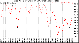 Milwaukee Weather Solar Radiation<br>Avg per Day W/m2/minute