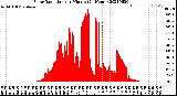 Milwaukee Weather Solar Radiation<br>per Minute<br>(24 Hours)